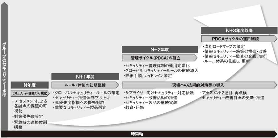フェーズごとに取り組むべき活動の例