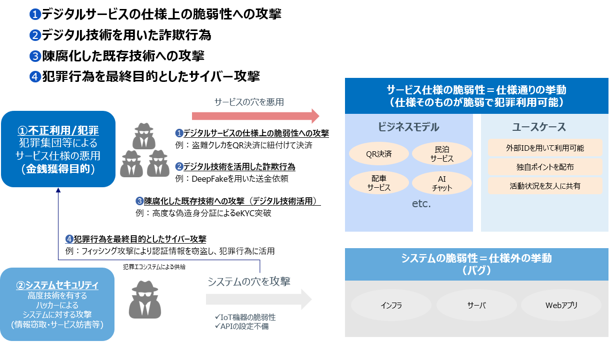 代表的なデジタルクライムの種別