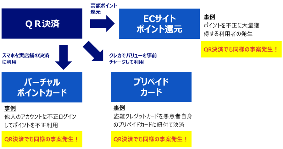 類似サービスからの脅威類推