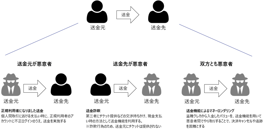 送金行為における悪意者介在パターンの整理