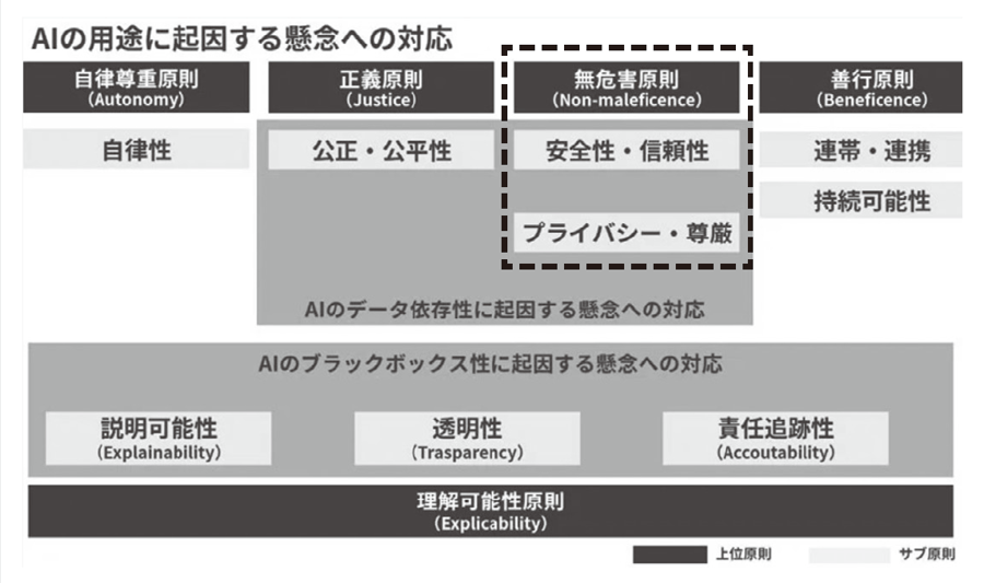 AI原則におけるAIセキュリティーの位置づけ