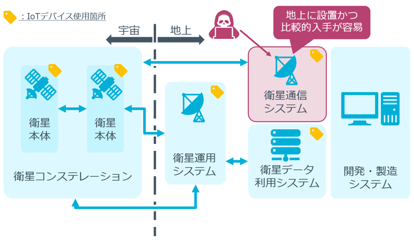 宇宙システムの構成