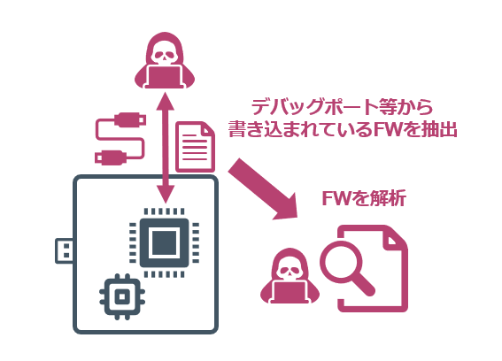チップからのファームウェア抽出のイメージ
