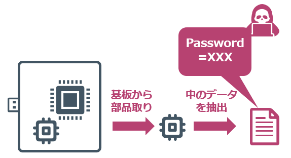 機密情報を保存データから解析するイメージ