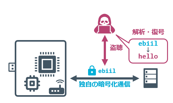 独自の暗号化処理により解読されるイメージ