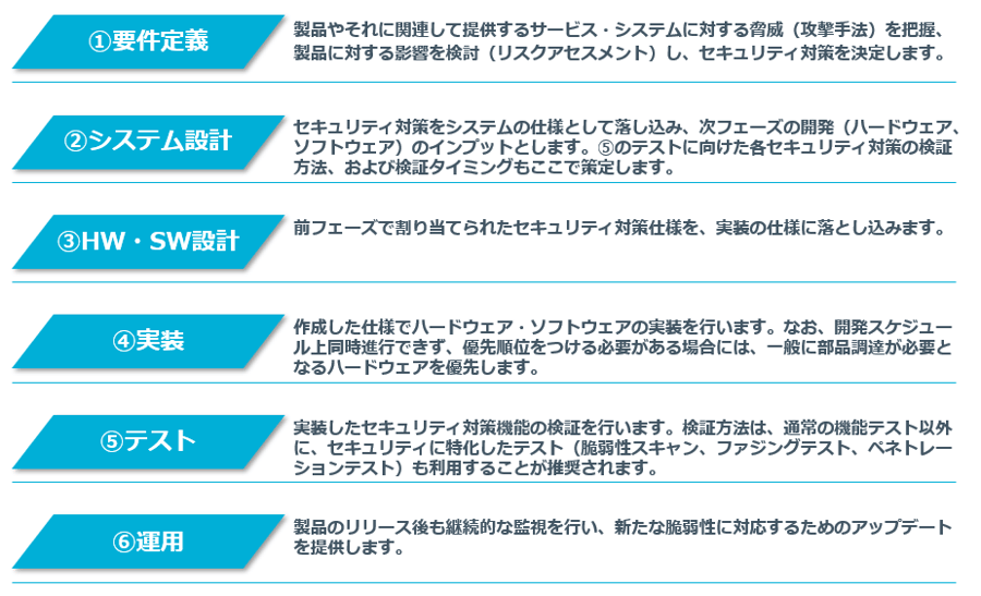 セキュアな開発プロセスにおける6ステップ