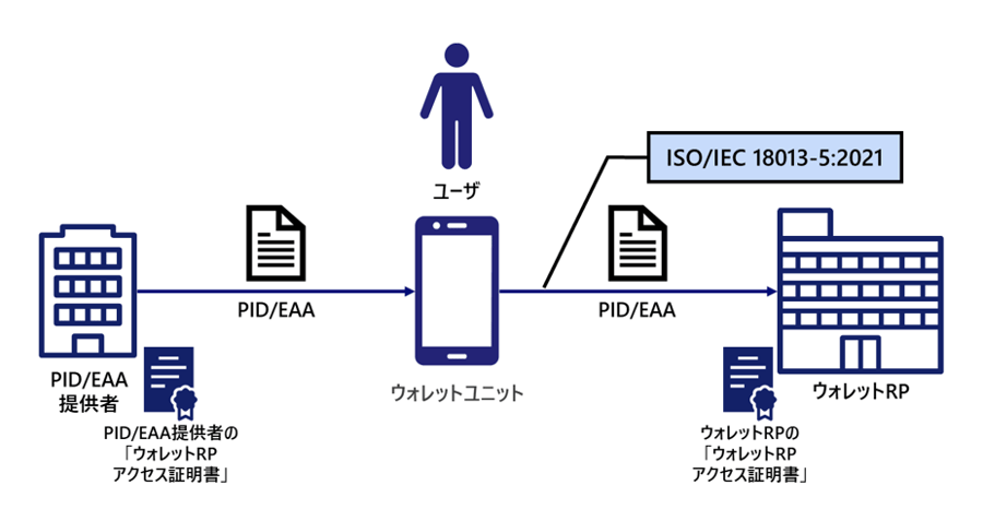 2024年8月12日公開のEUDIWの対応プロトコルとインターフェースの内容を基にした概観像