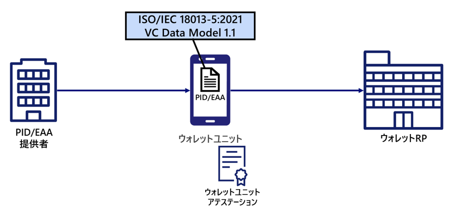 2024年8月12日公開のEUDIWの完全性とコア機能の内容を基にした概観像