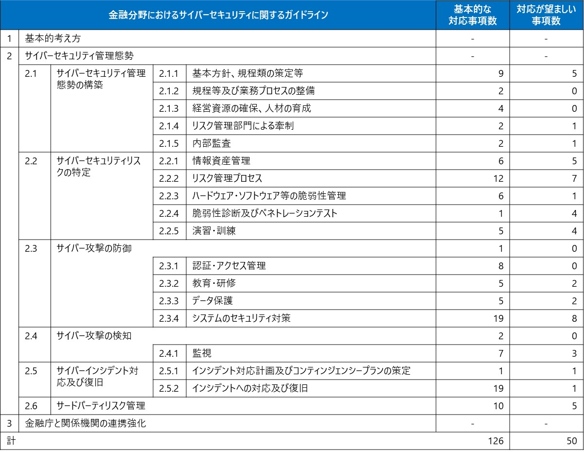 章構成と対応事項数