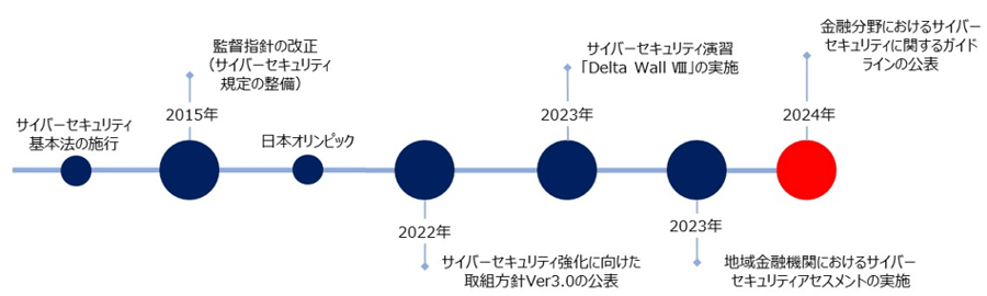 サイバーセキュリティに関する金融庁の取り組みの沿革