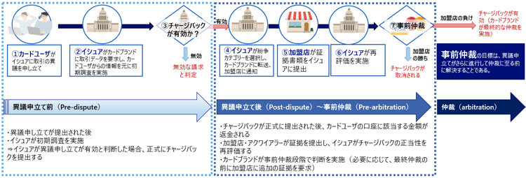 紛争管理プロセス
