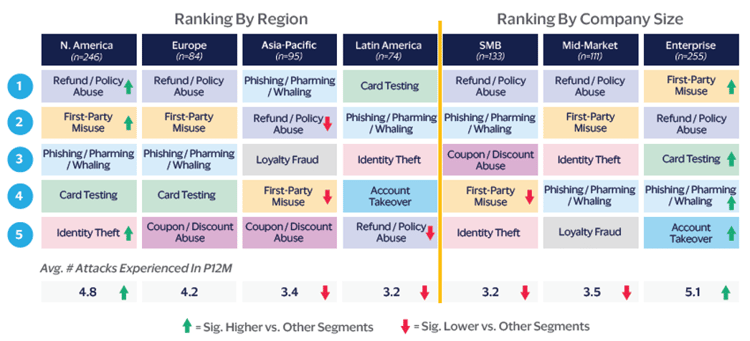 『2024 Global eCommerce Payments & Fraud Report』より、過去12ヶ月間に発生した不正攻撃の傾向（地域別・規模別の順位）