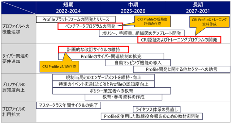 CRIの中長期計画（CRI年次総会での投影資料をもとにNRIセキュアにて作成）