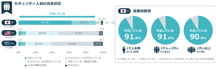 セキュリティ人材の充足状況