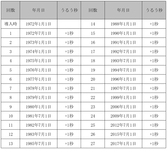表1：うるう秒の挿入日一覧