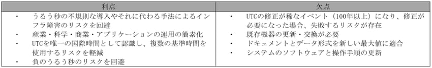 表2：継続的なUTCの利点と欠点