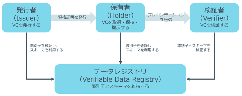 vc-data-model和訳