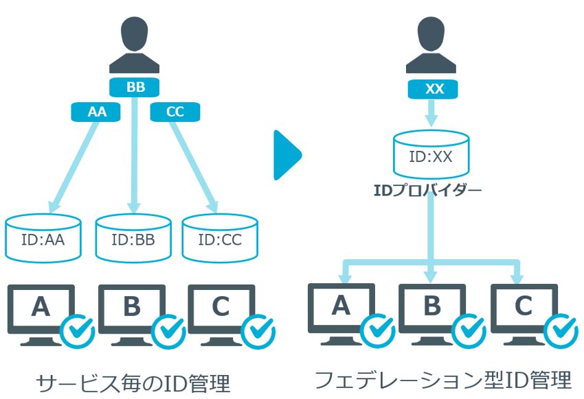 サービス毎のID管理とフェデレーション型ID管理