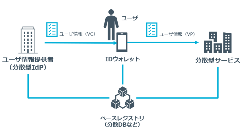 分散型ID管理の概要