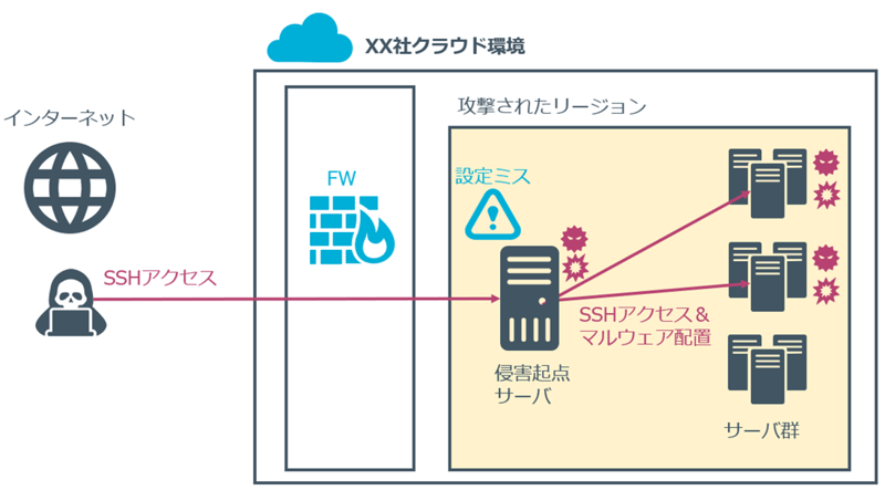 インシデントの実例