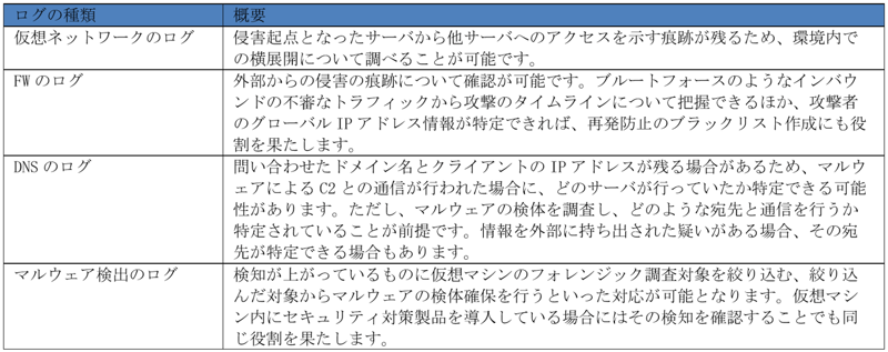 調査対象のログ概要