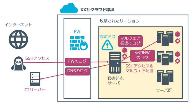 各調査対象のログを示す図