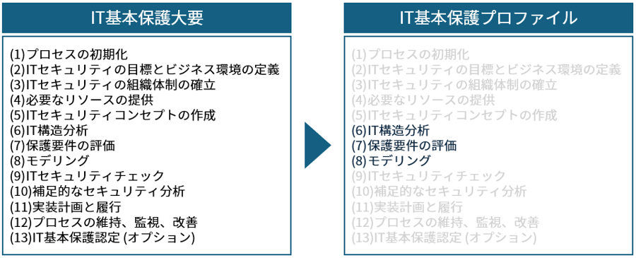 IT基本保護大要のステップとIT基本保護プロファイル