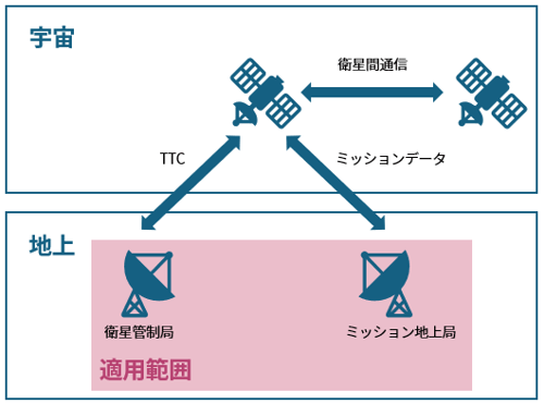 適用範囲（IT基本保護プロファイル7.1節より）