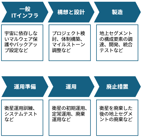 地上セグメントのライフサイクル（IT基本保護プロファイル5.2節より）