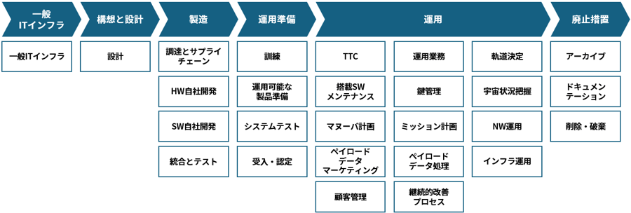地上セグメントの業務プロセス（IT基本保護プロファイル付録より）