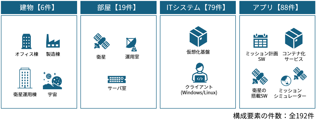 構成要素の例