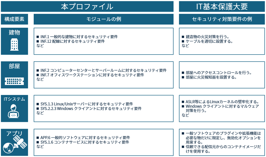 セキュリティ対策の例