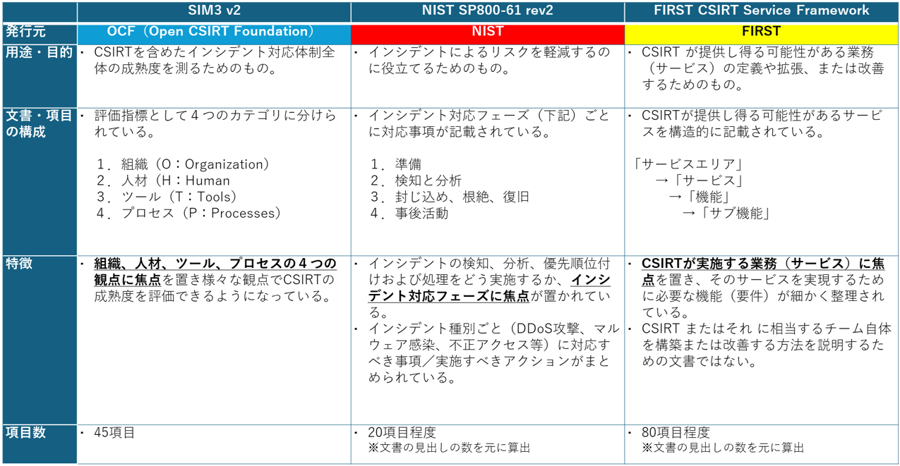  SIM3とNIST SP800-61、FIRST CSIRT Services Frameworkの違い