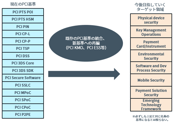 現在のPCI基準と今後PCI SSCが目指すターゲット領域