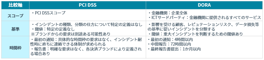 ICT関連インシデント報告における　PCI DSSとDORAの比較