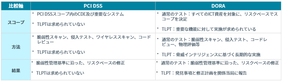 デジタル運用のレジリエンステストにおける　PCI DSSとDORAの比較