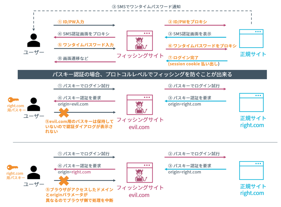 フィッシング攻撃を防ぐ仕組み