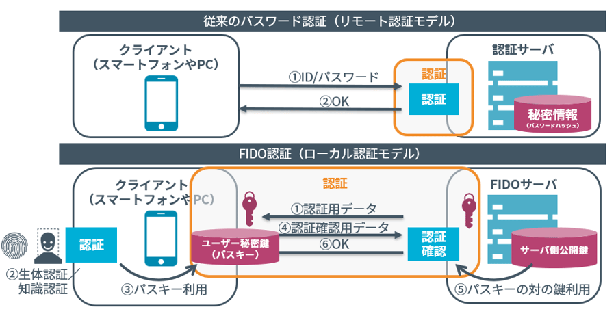 リモート認証モデルとローカル認証モデルの概要