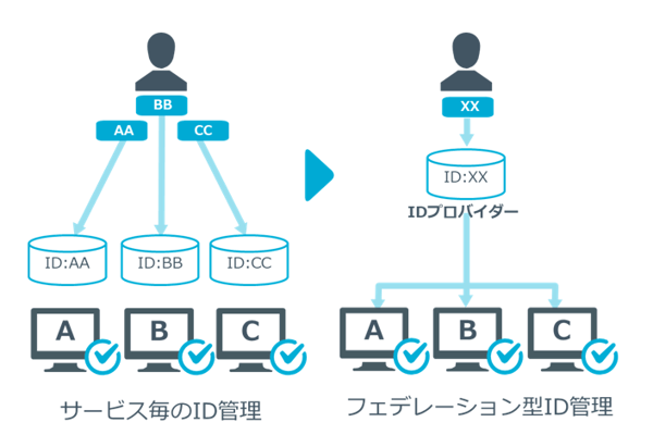 ID管理システムの変遷