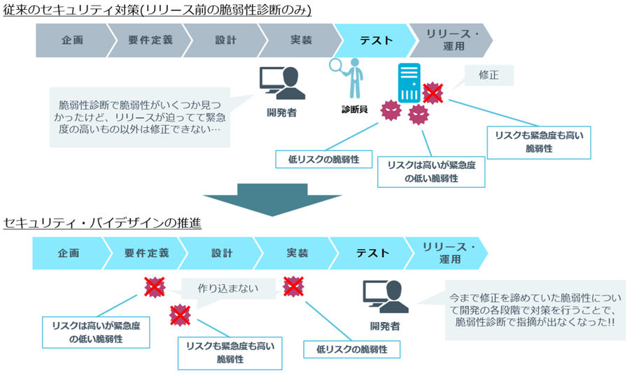 セキュリティ・バイ・デザイン推進による安全性の向上イメージ