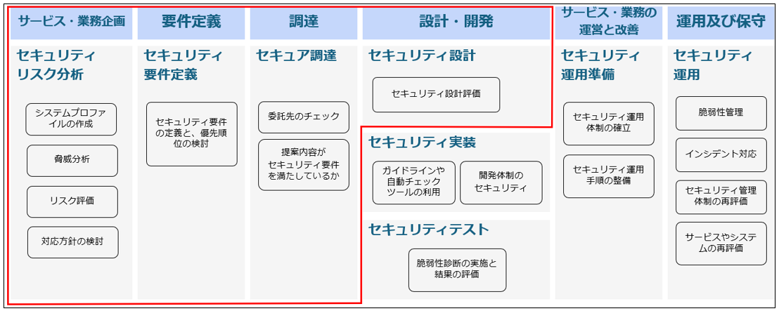 各開発工程で実施すべきセキュリティ対策