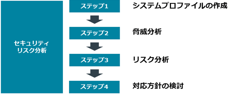 セキュリティリスク分析