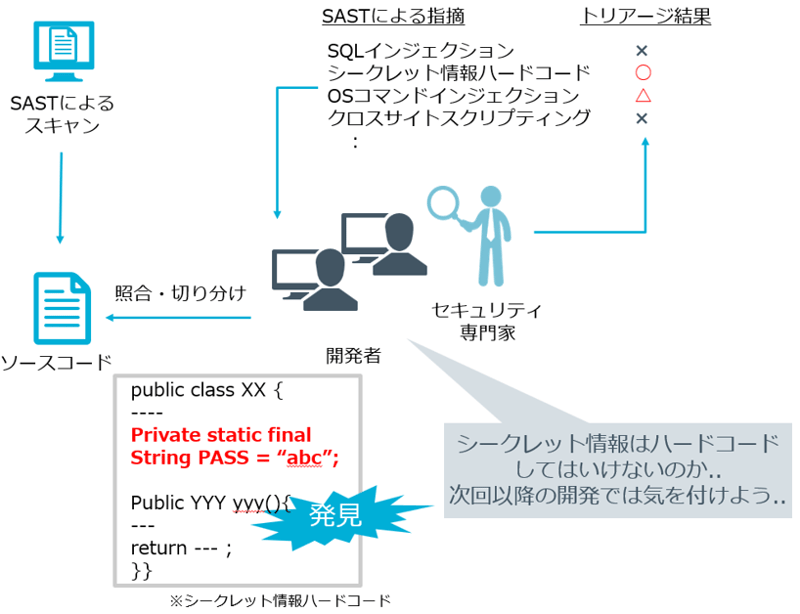 開発プロセスにSASTを導入した際のイメージ図