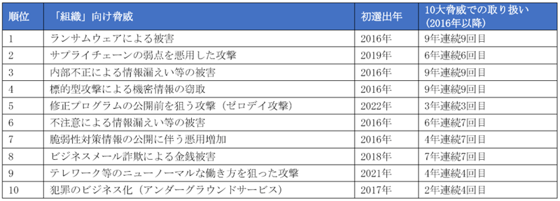 情報セキュリティ10大脅威 2024 ※[3]を基に作成