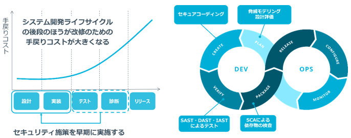早期にセキュリティ施策を実施していくShiftLeft