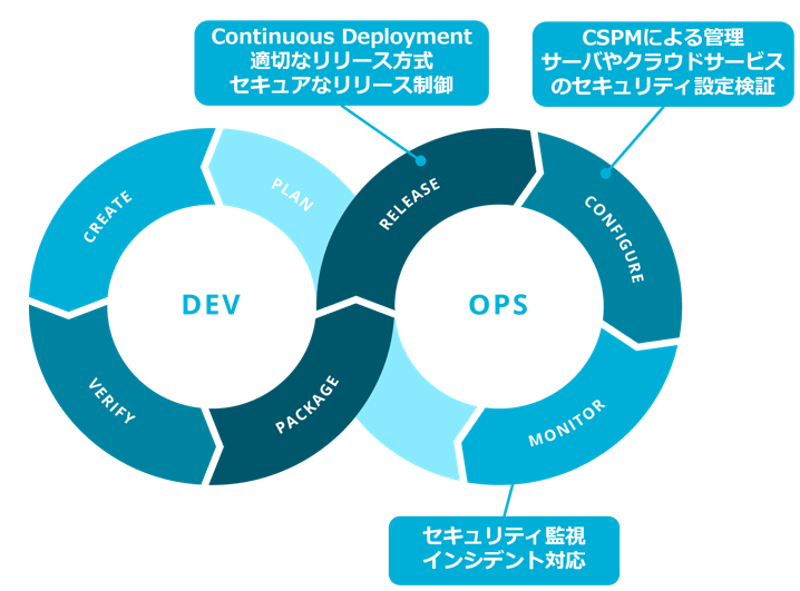運用にセキュリティ施策も入れ込むSecOps Integration