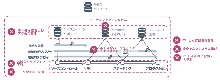 セキュアな開発運用に考慮が必要となる開発基盤のセキュリティ