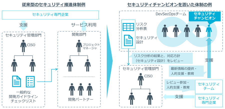チーム全体のセキュリティ牽引役としてのセキュリティチャンピオン