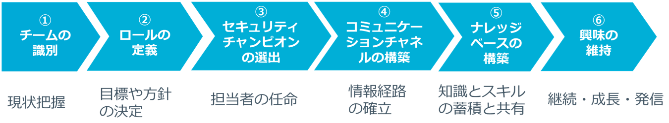 Security Champion創出の6つのステップ