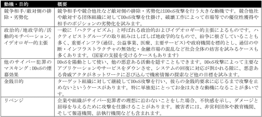 DDoS攻撃の主な動機、目的